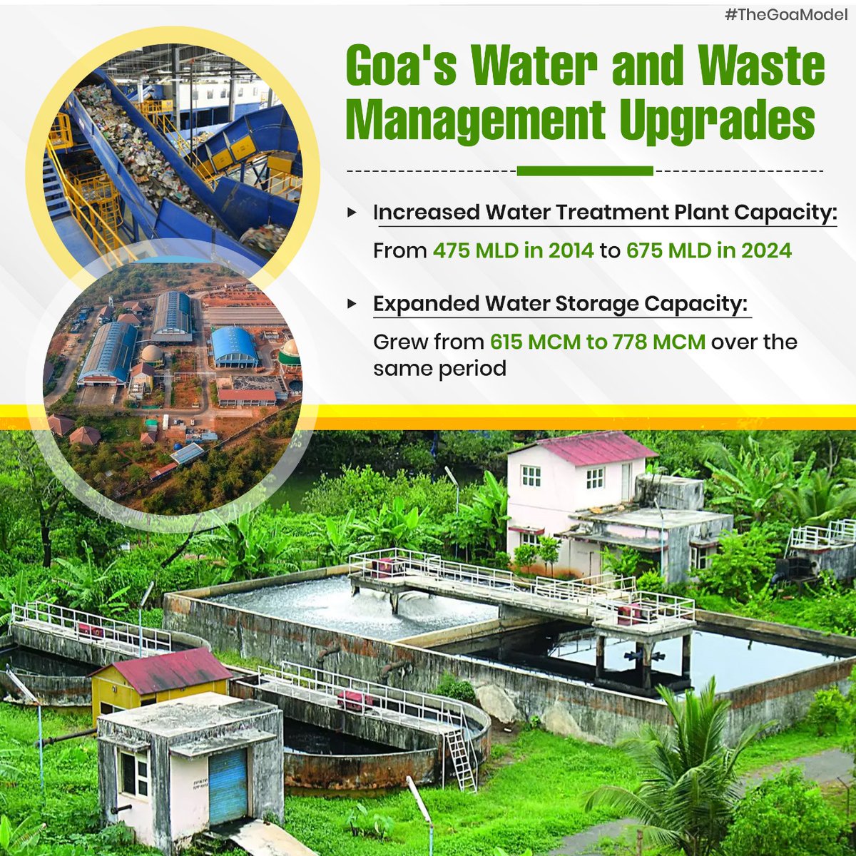 Goa's commitment to sustainable development shines through! Water Treatment Plant capacity increased from 475 MLD in 2014 to 675 MLD in 2024, while Water Storage Capacity expanded from 615 MCM to 778 MCM. #SustainableGoa #TheGoaModel
#GoaSustainability #SustainableDevelopment