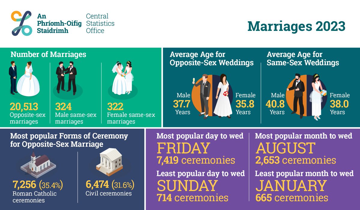 🔥 Hot off the press! 🔥 @CSOIreland release 2023 wedding trends! Insights for Wedding Professionals - An in-depth look at ceremonies, preferences, and demographic shifts. Explore the latest Irish Marriage Trends here:  getwedpro.com/cso-release-20… #WeddingTrends #MarriageData
