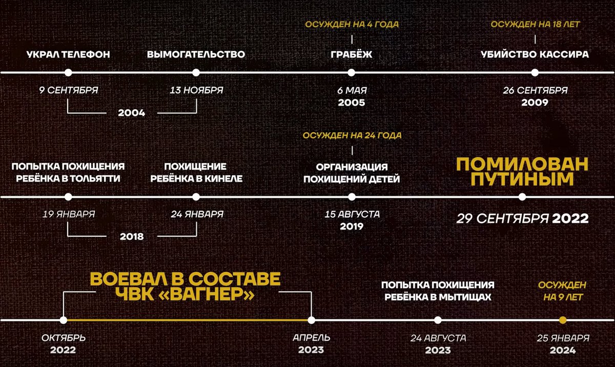 🤬 Кража, вымогательство, грабёж, убийство, похищение 4-летнего мальчика, попытка похищения 1,5-годовалого малыша не помешали Владимиру Путину помиловать Руслана Бакиева за то, что тот согласился отправиться на войну. Вскоре после возвращения он снова попытался похитить ребёнка.…