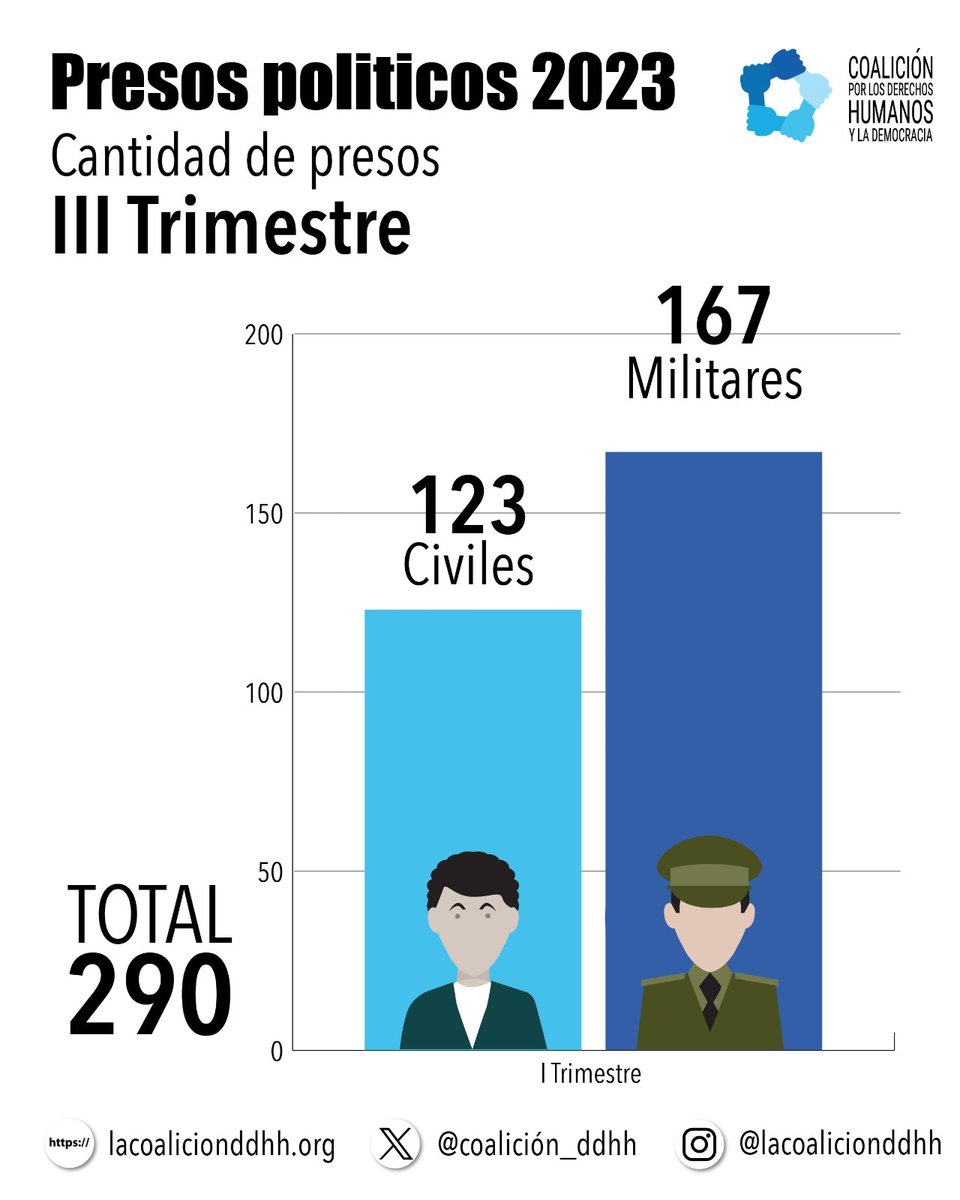 El informe especial realizado por la Coalición por los DDHH y la Democracia sobre la situación de la justicia venezolana en el año 2023, reflejó un total de 290 presos políticos en el tercer trimestre del 2023, de los cuales 167 eran militares y 123 civiles. #JusticiaMilitar