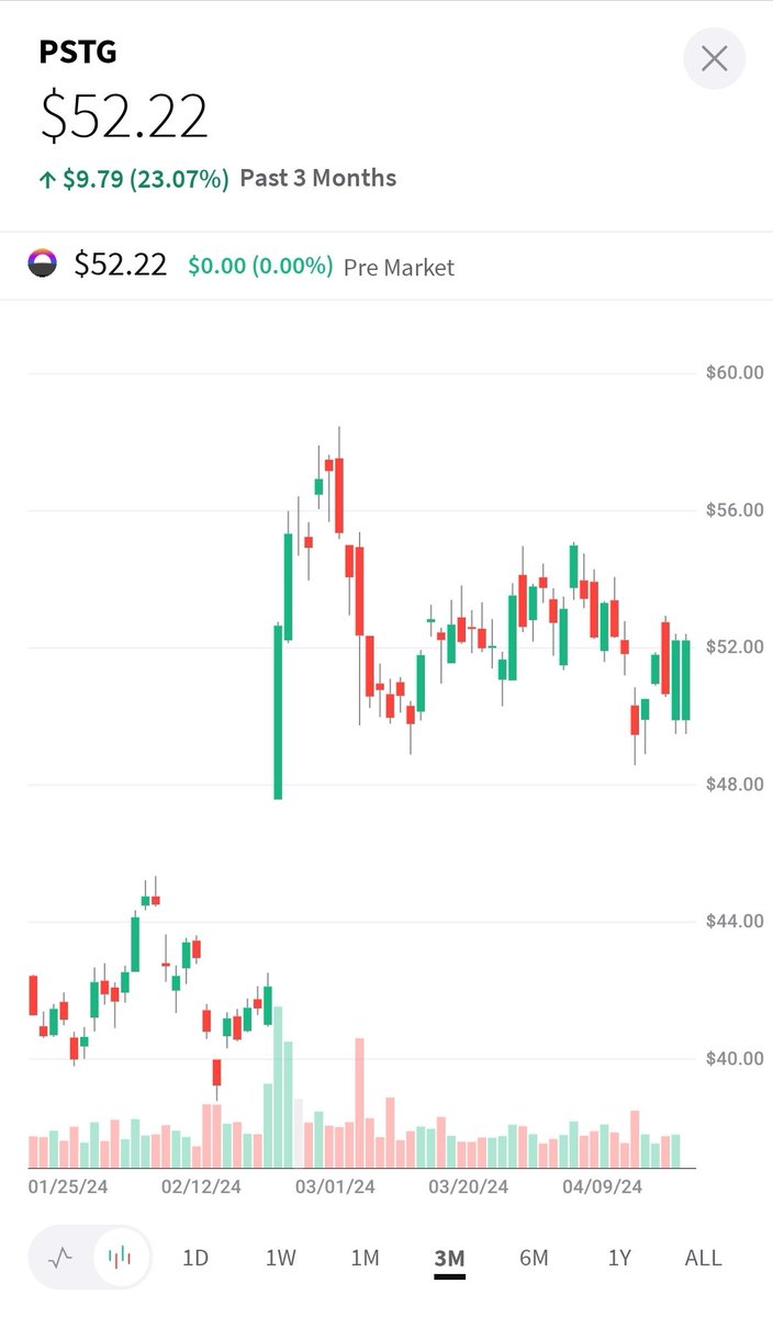 $PSTG $NTAP data storage Data centers $VRT and data storage all part of AI build out. These 2 held their earnings gap ups during this correction (we may be still going on) Find the strength among the weakness!