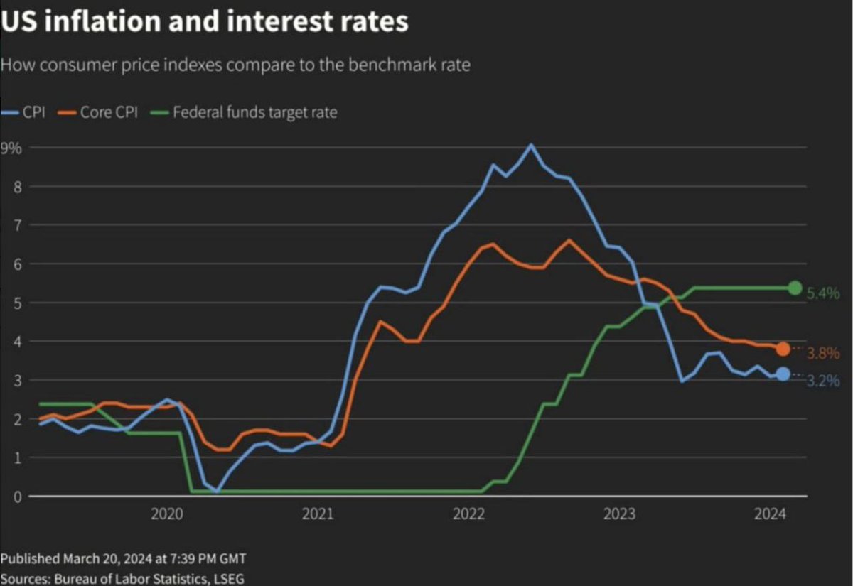 Ahead Core PCE Price Index
We can't Determine the data in advance. Only speculate....

Here's a comparison of Inflation and the Fed Funds rate by the way (dark chart).

#Gold #XAUUSD #GBPJPY #GBPUSD #USDJPY #Usoil #USOpen2024