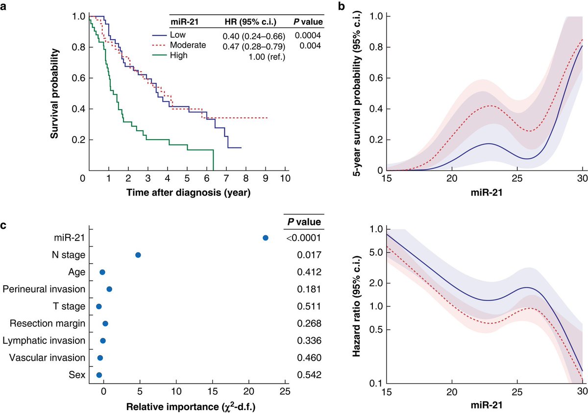 Prognostic value of microRNA-21 in intra- and extrahepatic cholangiocarcinoma after radical resection: cohort study ➡️doi.org/10.1093/bjsope… In this cohort study of 131 patients with intrahepatic or extrahepatic cholangiocarcinoma, miR-21 expression was strongly and…