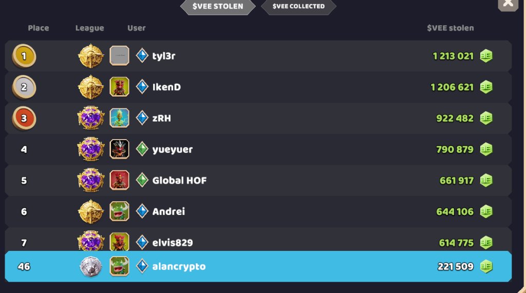 This guy is a bad guy, he stole nearly 200k (150usd) of Vee from another player in less than 1 month. Should I report him to the police? (An interesting feature in the Zeeverse game)
#zeeverse #web3game #playtoearn #gamefi2024