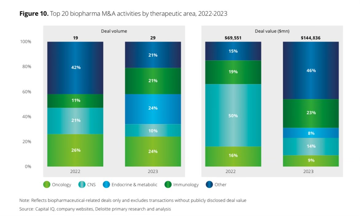 Top 20 Pharma Dealmaking Trends by TA

Oncology way down in volume and value

Why? Because it is quickly becoming a precision medicine market - essentially a rare disease market and pharma needs to blockbusters to fuel EPS growth….

Source: Deloitte