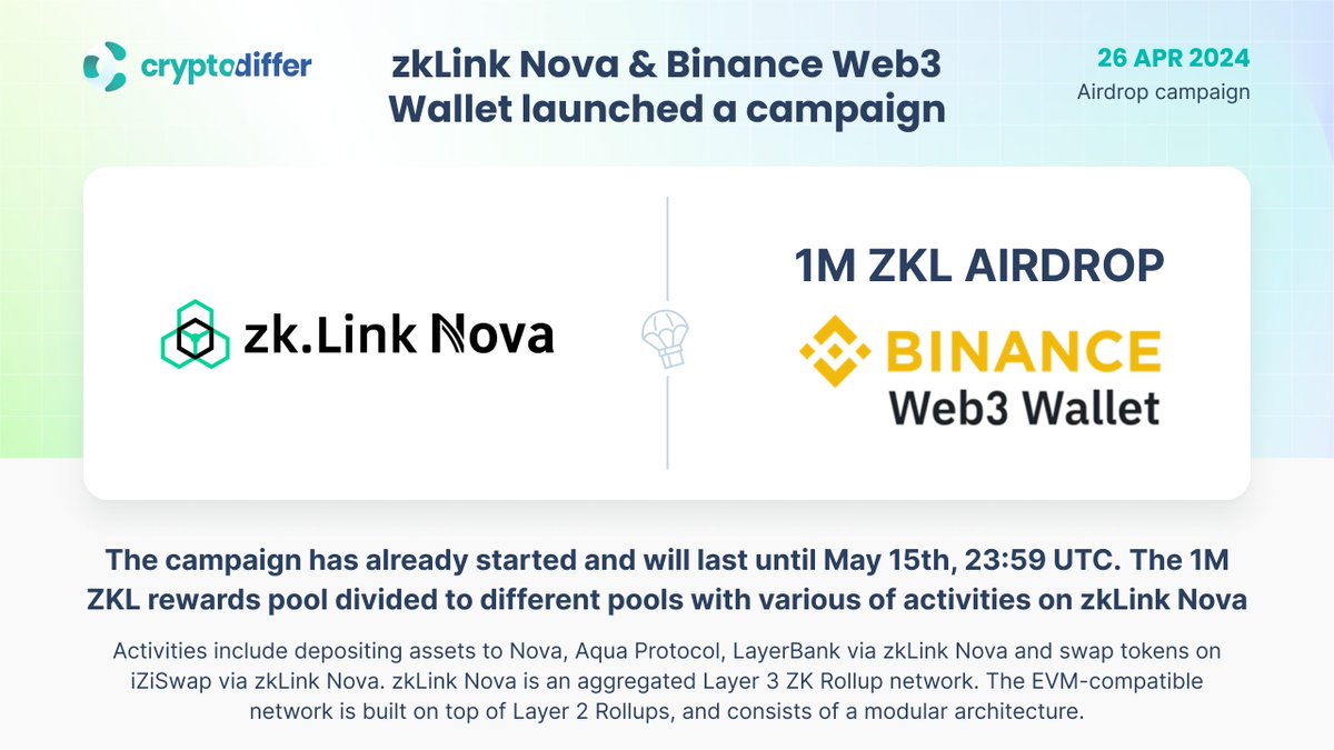 ❗️@zkLinkNova and @Web3WithBinance launched a campaign with a 1M $ZKL Rewards Pool The campaign is live till May 15, 23:59 UTC. Activities include depositing assets to Nova, Aqua Protocol, #LayerBank, and swap tokens on #iZiSwap via #zkLink Nova. 👉 binance.com/en/activity/mi…