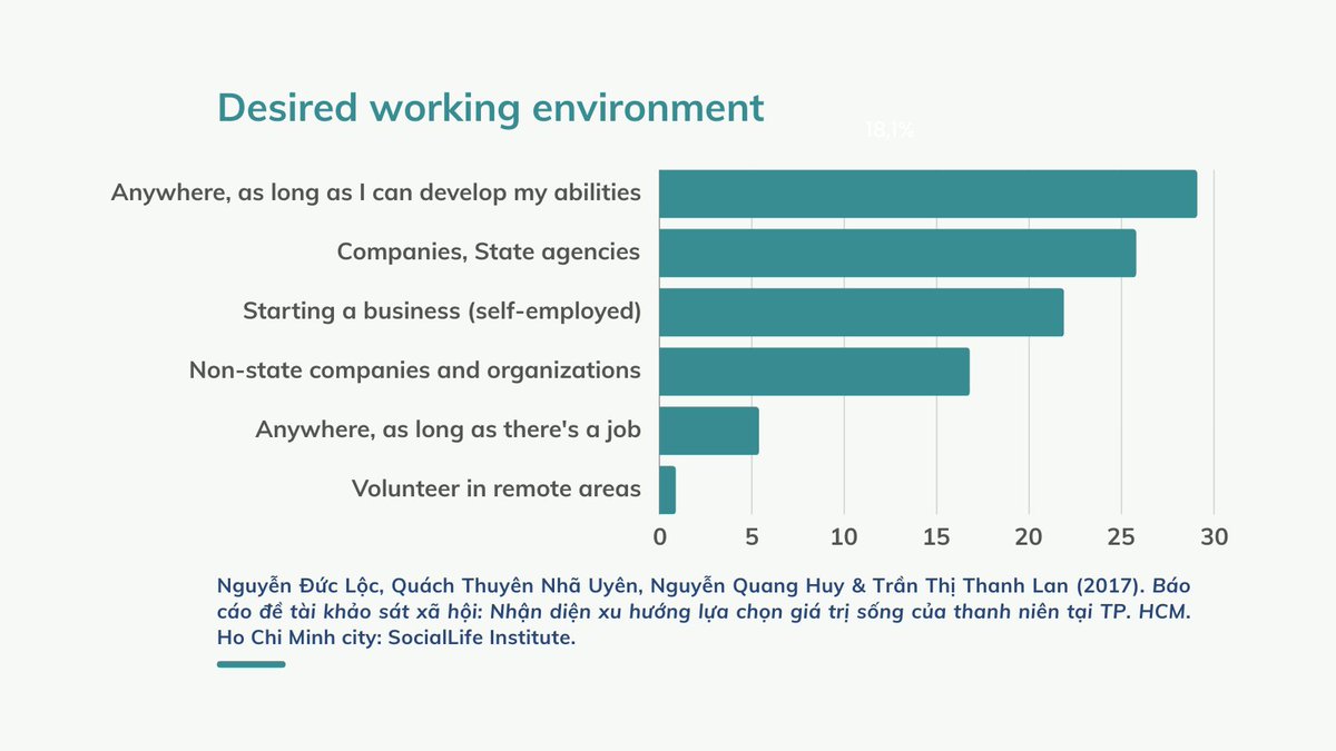 This finding demonstrates the growing desire to support young people's potential and ability, which reflects the need to validate their status in terms of their own abilities, traits, and social position.
🔗 Read more: sociallife.vn/sach-pdf/NGHE-…

#workingenvironment #youth