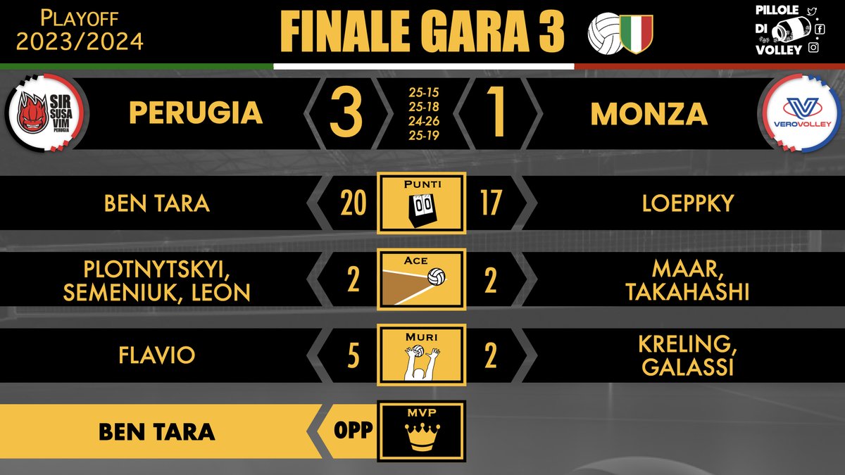 Playoff finale gara 3: i 🔝 di PERUGIA-MONZA 🏐🇮🇹 #Superlega #volley #pallavolo #volleyball #BenTara