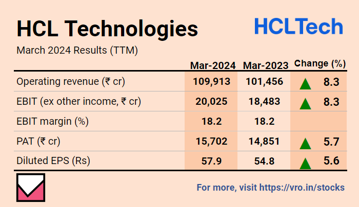 HCL Technologies Ltd, Fourth Quarter Result FY24          

➡️Revenue up 7% YoY to Rs 28,499 cr.       

➡️However, PAT showed only marginal YoY growth due to higher finance costs.

For much more on HCL Technologies: vro.in/c42340        

For more stock ideas and…