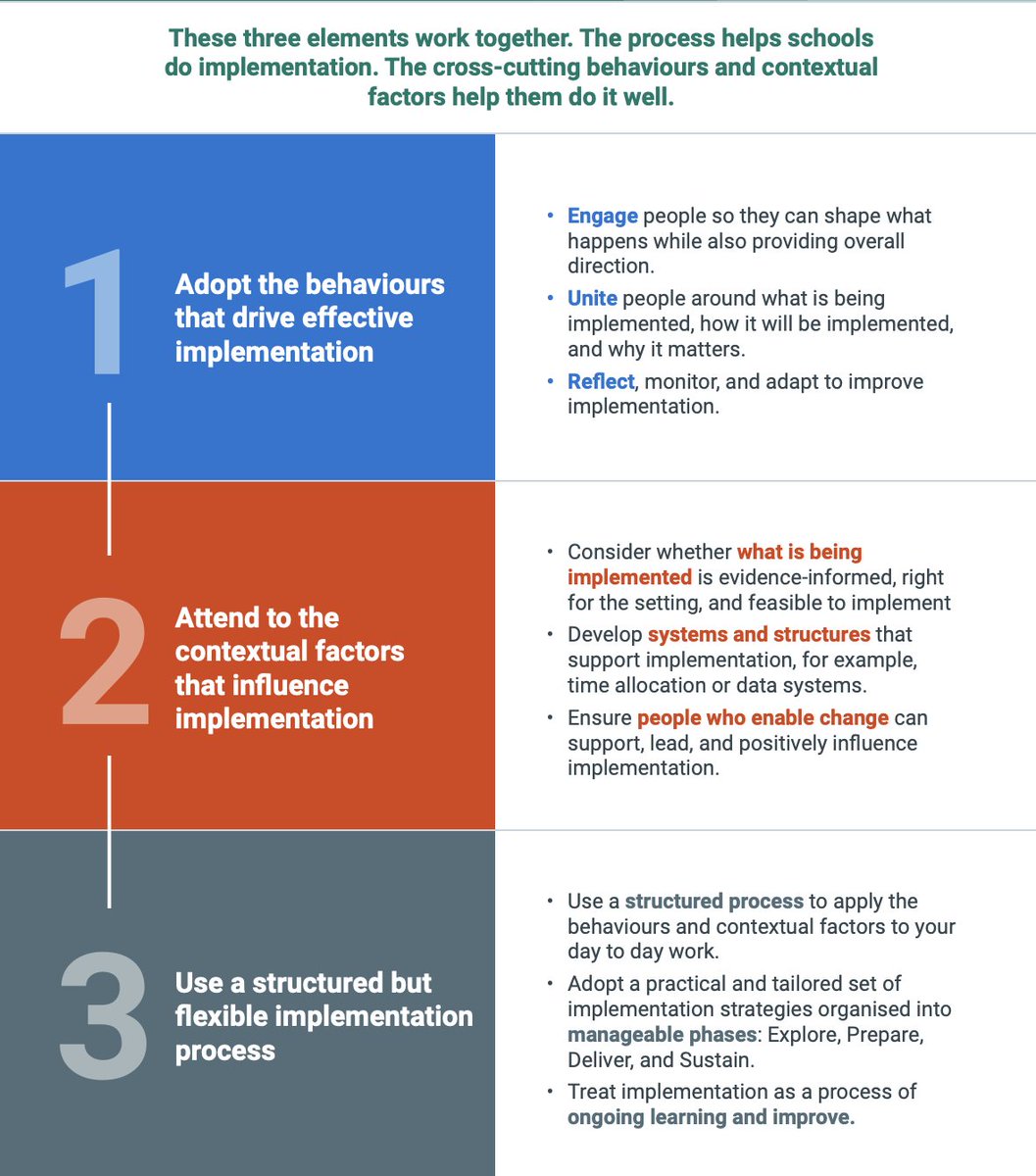 The @EducEndowFoundn have recently released an excellent guidance report about focusing on driving real improvements in schools through effective implementation. The guide sets out three key elements that enable effective implementation in schools: 1. Adopt the BEHAVIOURS that