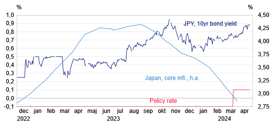 Japan: Today's meeting at the BoJ seemed to confirm that the tightening of policy will be extremely slow. Bond markets have reacted accordingly. This doesn't seem to be that huge risk to markets that some have suggested over the past couple of months.  #BOJ  #dkfinans #dkøko