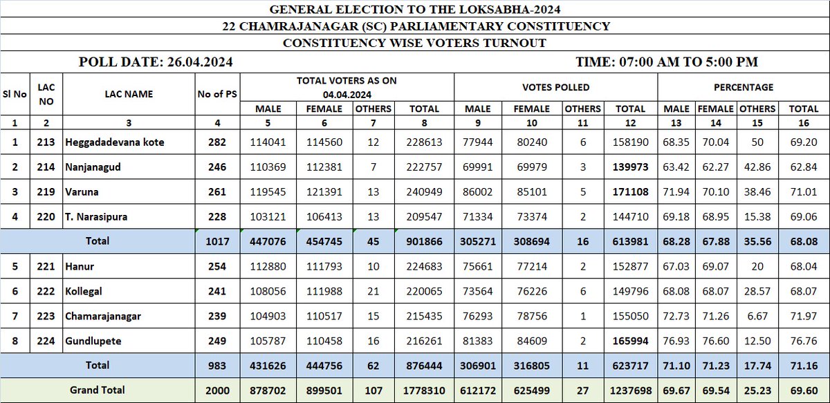 22-ಚಾಮರಾಜನಗರ (ಪ.ಜಾ) ಲೋಕಸಭಾ ಕ್ಷೇತ್ರದ ಶೇಖಡವಾರು ಮತ ಚಲಾವಣೆಯಾದ ವಿವರ.
(07 AM to 05 PM)

#Chamarajanagar #Elections2024 #AllToPoll #IVoteForSure #LokaSabhaElection2024 #YourVoteYourVoice #VotingMatters #EveryVoteCounts #PollDay 

@ceo_karnataka @ECISVEEP @SpokespersonECI