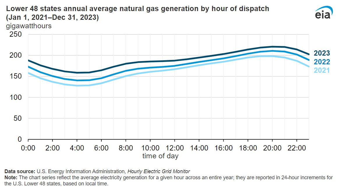 #TodayInEnergy - U.S. #naturalgas-fired #electricity generation consistently increased in 2022 and 2023 eia.gov/todayinenergy/…