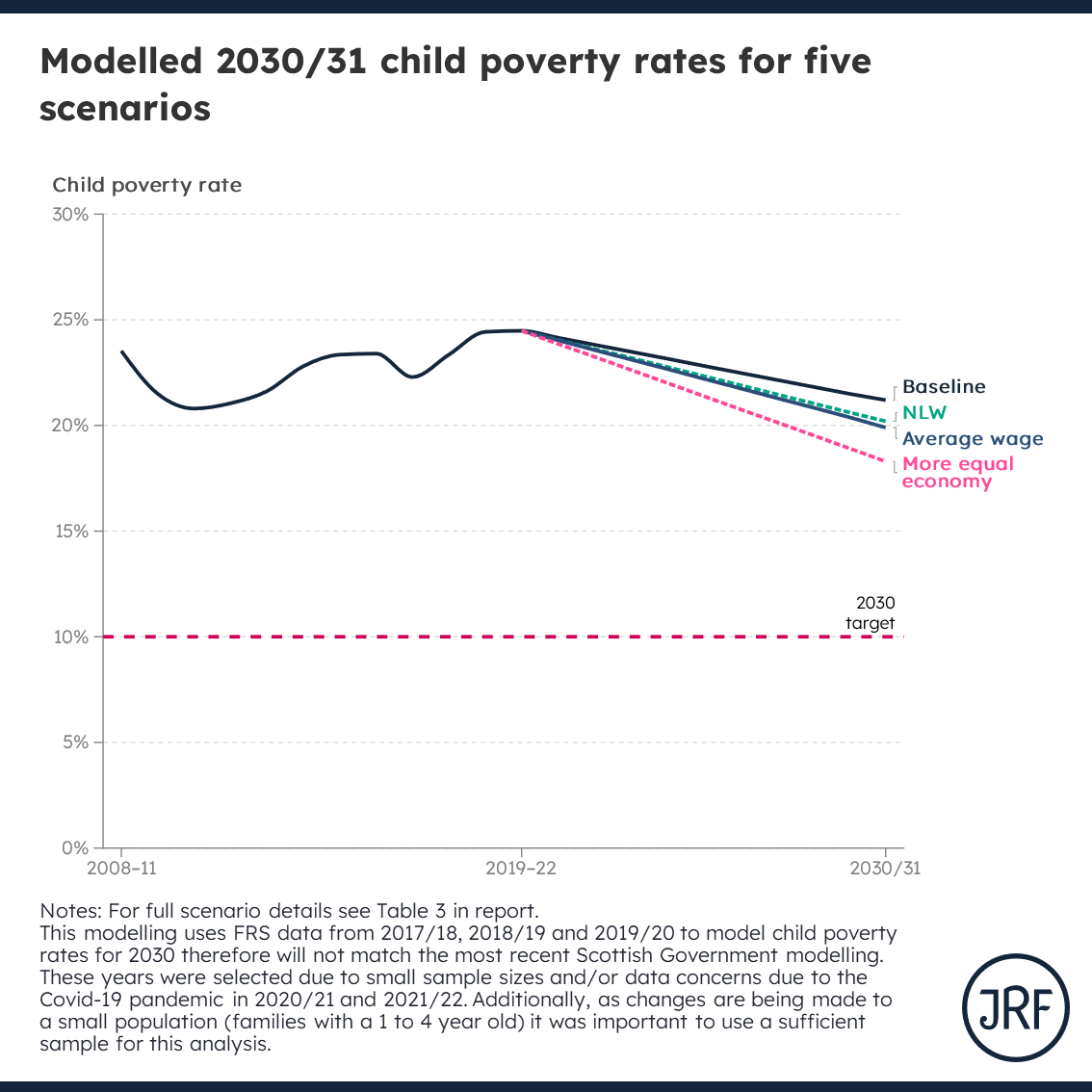 Yesterday we released a report looking at further expanding the early years childcare offer in Scotland focused on prioritising low income families and reducing poverty. We find that while it increases disposable incomes there is less of an impact on child poverty, why is this?