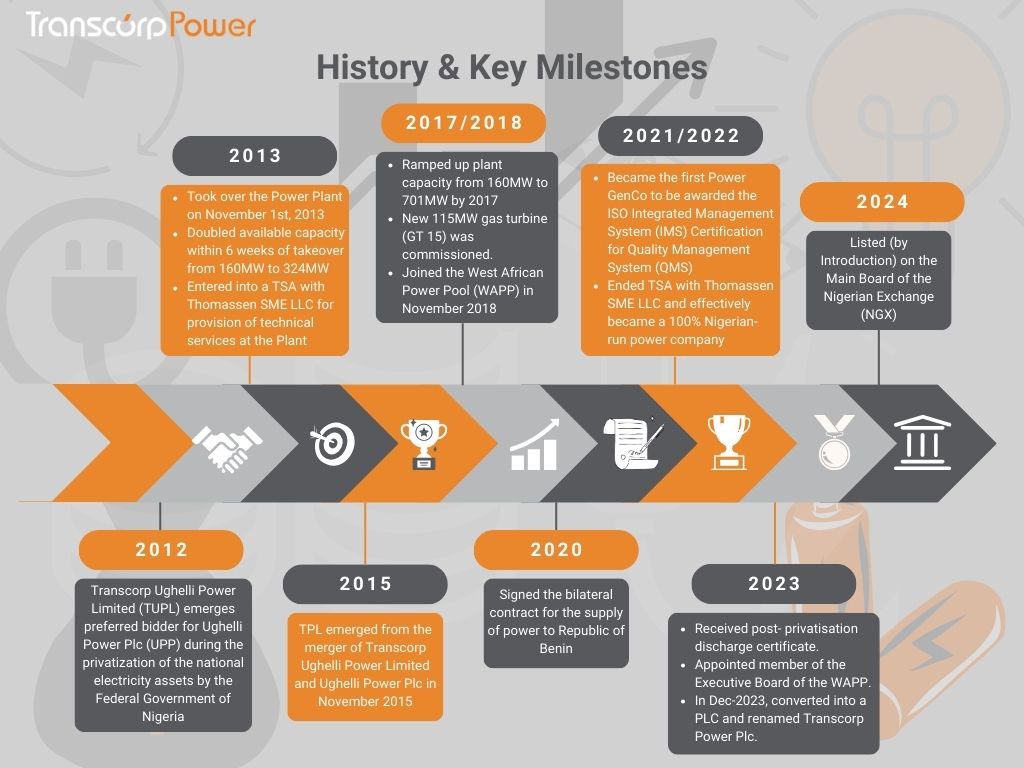 Transcorp Power entered into a TSA with Thomassen SME LLC in 2023, for provision of technical services at the Ughelli Power Plant.

#TranscorpPower