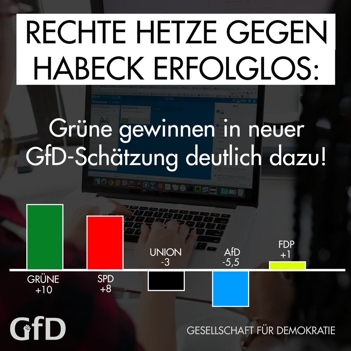 Die rechte Hetze gegen Robert #Habeck bleibt nach aktueller GfD-Schätzung erfolglos - die Wählenden sind schlau genug zu erkennen, dass unser Wirtschaftsminister einen wahnsinnig guten Job macht.

GRÜNE 33% (+10)
SPD 24% (+8)
UNION 29% (-3)
AfD 13% (-5,5)
FDP 7% (+1)