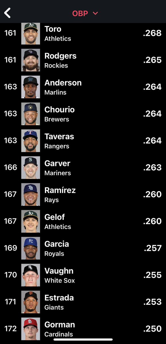 I know we’re less than a month into the season but these are OBP Percentages folks! I really don’t know what to say but this is bad! Really bad! #shegone @notgaetti @BobFile @twuench @billdubs @SliderDominate @AMBS_Kernan @RVGDag @SeanUnfiltered @SalMarinello