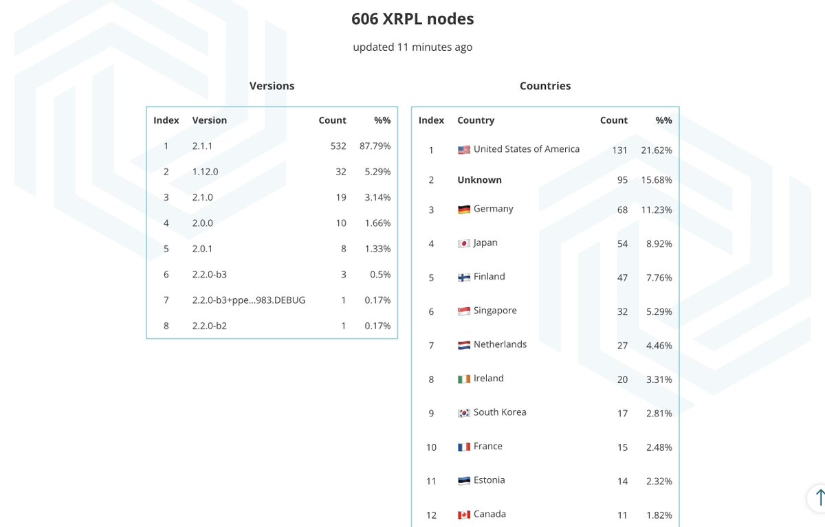 Hi, #XRPLCommunity! 👋

We are thrilled to show you our new #XRPL Nodes page: bithomp.com/nodes.
Now we show comprehensive and up-to-date statistics on node versions and countries.
Also available on 
Testnet (test.bithomp.com/nodes) 
and Devnet (dev.bithomp.com/nodes).…