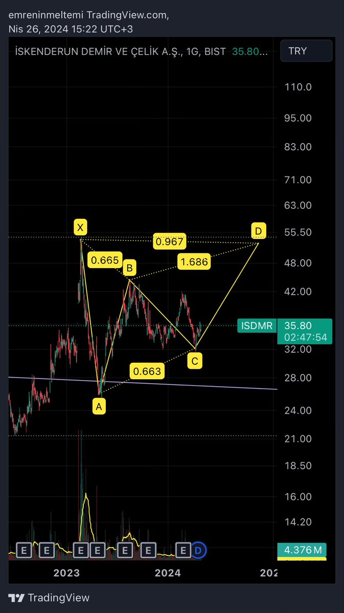 Temennimiz bearish gartley .. #ısdmr