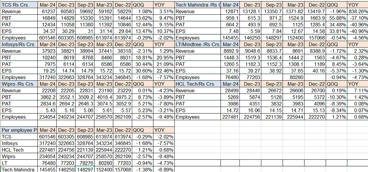 #HCLtech #TechMahindra #TCS #Infosys #Wipro
Among all #TCS is the best 
Excl Infy other income it won't look good
Overall second successive quarter Q4 results bad
#Nifty #niftyit