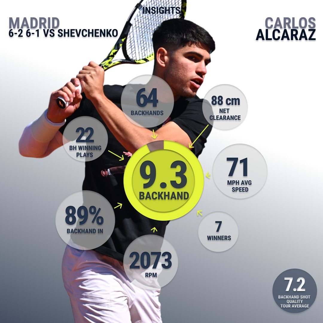 Backhand at his best @MutuaMadridOpen 🎾

A 9️⃣.3️⃣ backhand #ShotQuality for @carlosalcaraz and his highest so far in 2024 📈💥

#TennisInsights | @atptour | #MMOPEN