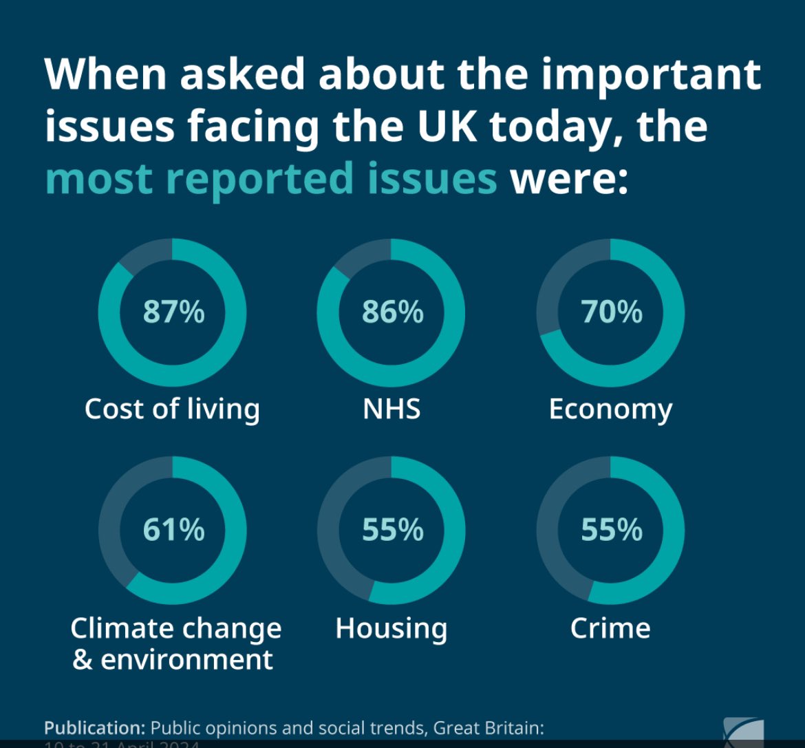 Published by @ONS !Social mobility has become almost the 10th protected characteristic, but many organisations still don’t collect the data! Senior leaders need to take note about what matters to their people, instead of seeing things through their often blinkered lens #Dataled