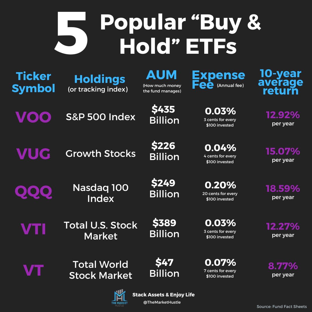 themarkethustle's tweet photo. Which of these 5 ETFs are your favorite? 🤔 https://t.co/jRNPLfMhaq