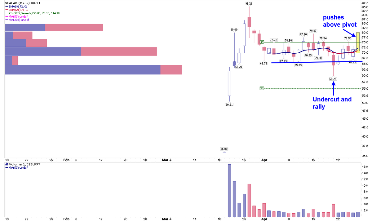 EdDesan's tweet image. Newer IPO $ALAB looking good. The first entry though was the undercut &amp;amp;rally/shakeout with add on at the pivot. Watching to see if they retest that $75 area
