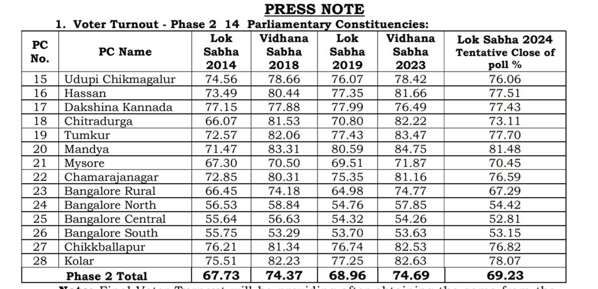 #LSPollsWithTNIE In Phase-2 voting of 14 Parliamentary Constituencies turnout was 69.23%. It's better than previous years. But poor in Bangalore constituencies @NewIndianXpress @XpressBengaluru @KannadaPrabha @santwana99 @Cloudnirad @NammaBengaluroo @NammaKarnataka_