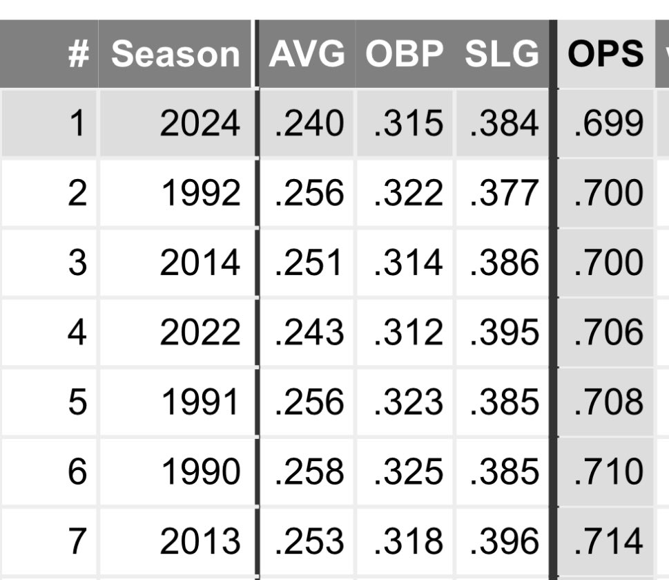 League average OPS in MLB is the worst it’s been since 1989