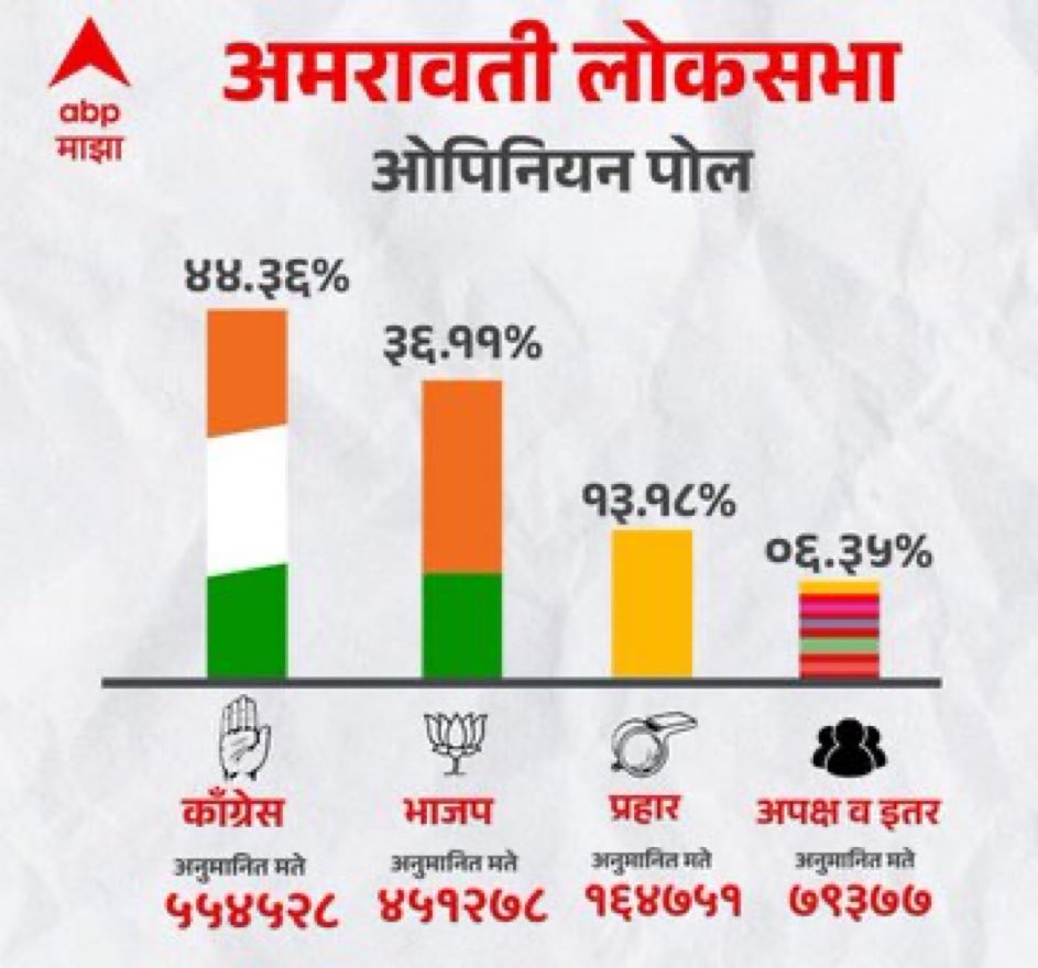 Breaking 🚨

Congress winning Amravati LS Seat in Maharashtra🔥 

Cong - 44.36% votes
BJP-     36.11%   votes 

Source - ABP Mazha Exit Poll. 
#ModiTohGayo