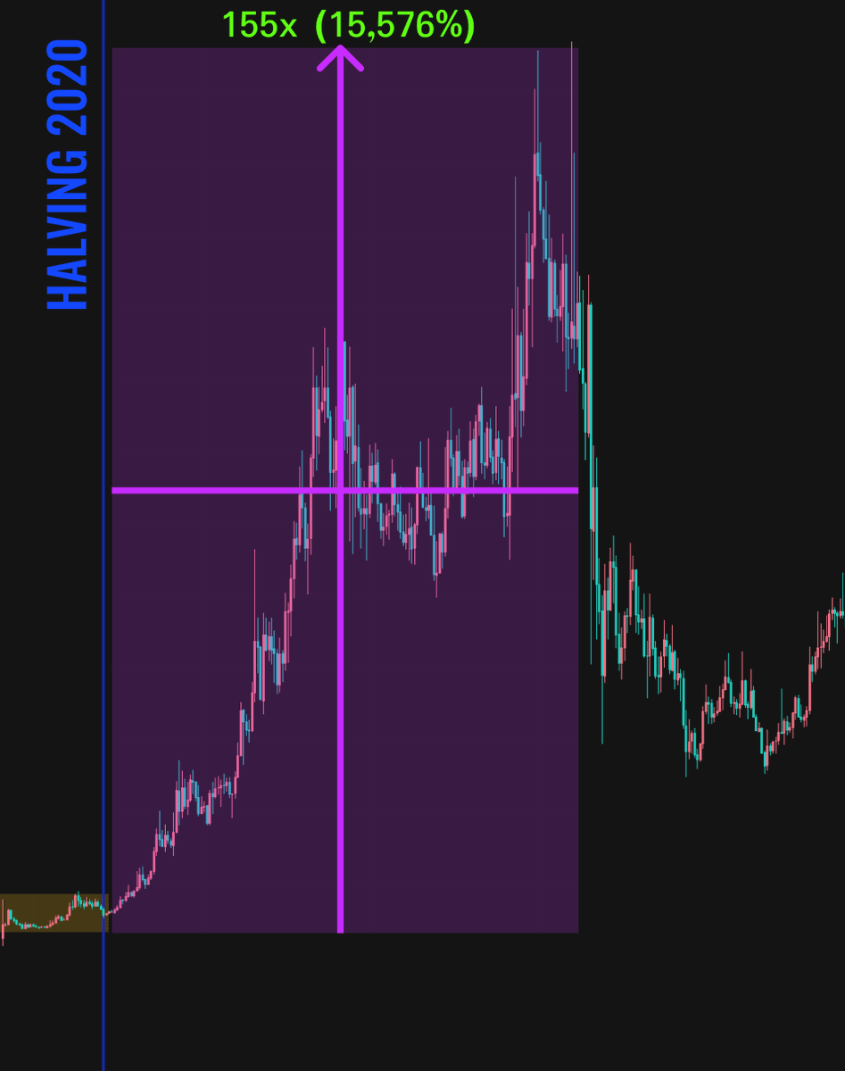 In the last bull run, many alts surged by 100x in just 3 months after halving. Several alts are poised to replicate its success this cycle. Here are 7 tokens with 100x potential in 2024-2025 ⬇️🧵