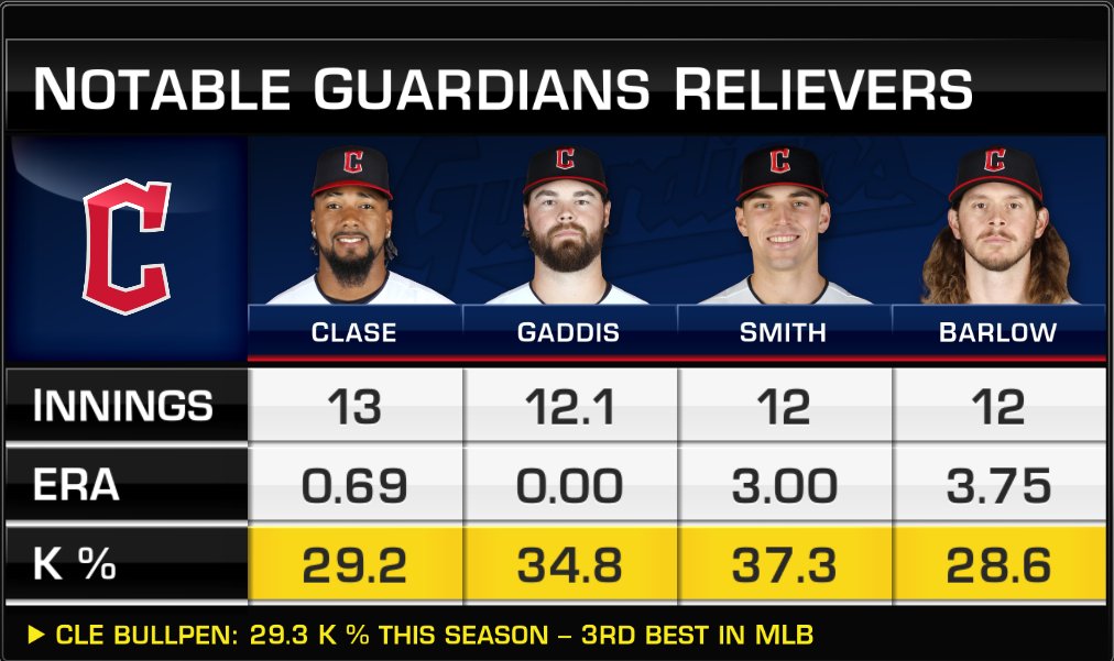 The @CleGuardians bullpen has been a big key to their 18-7 start! 🔒 #ForTheLand | #MLBNow