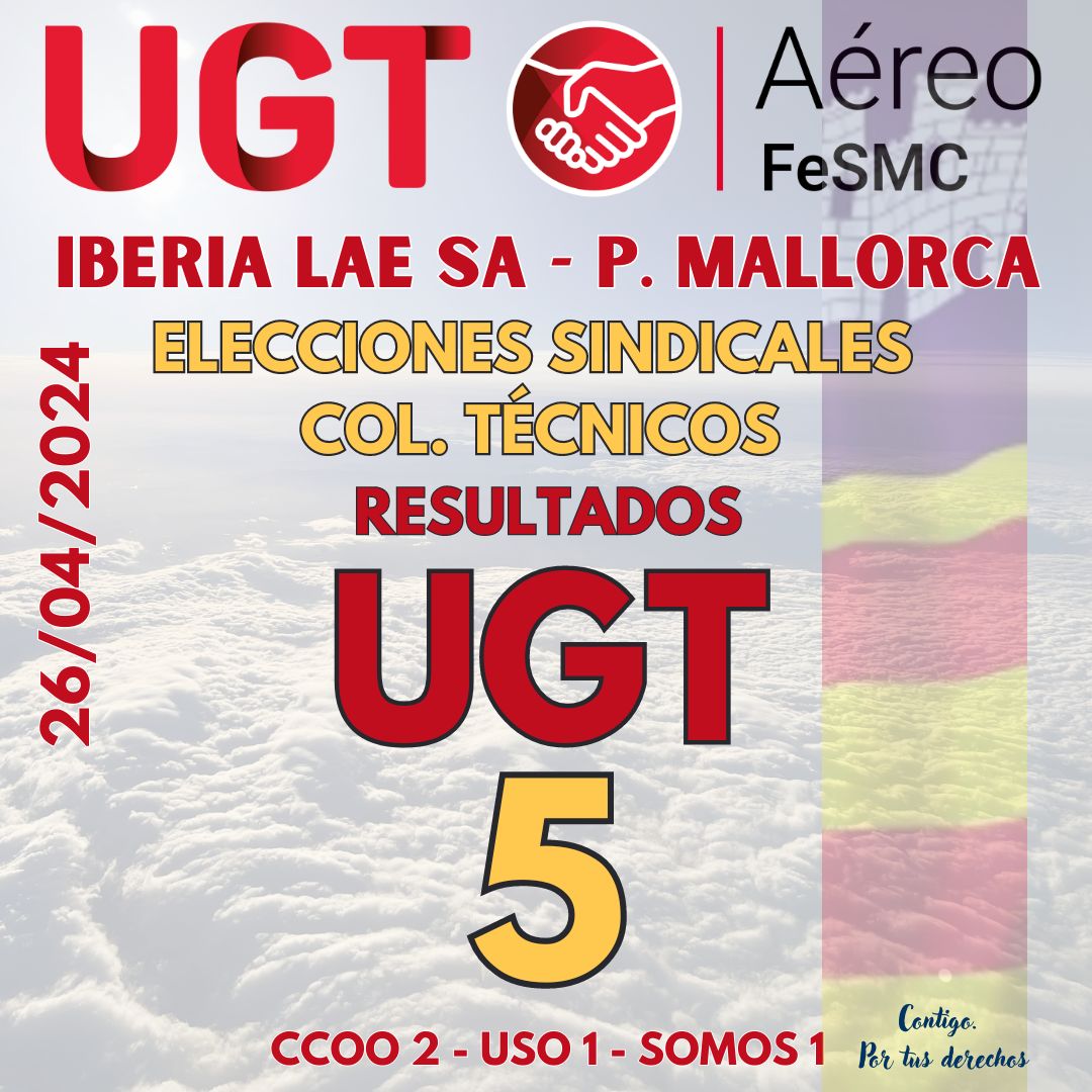 #AéreoUGT 
#Iberia 
#EleccionesSindicales 
Elecciones parciales en el Colegio de Técnicos y Administrativos 
UGT 5 representantes 
CCOO 2 / USO 1 / SOMOS 1
Enhorabuena a los compañeros y compañeras. Buen trabajo.