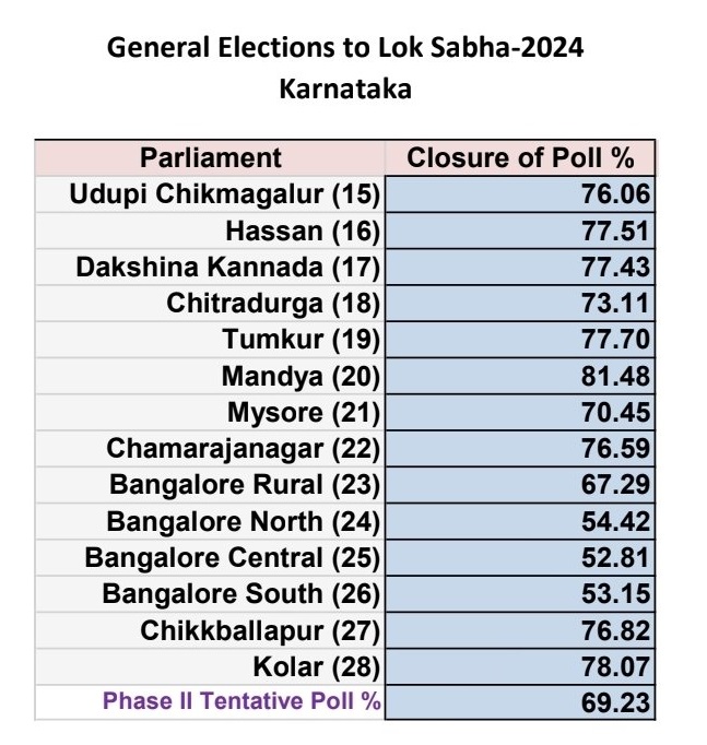 பெங்களூர் நகரின் 3 தொகுதிகளில் வாக்கு சதவீதம் சிறிதளவு சரிந்துள்ளது. பெங்களூர் ஊரக தொகுதியில் வாக்கு சதவீதம் உயர்ந்துள்ளது.

#BangaloreSouth: 53.15% (2019 - 53.7%)
#BangaloreCentral: 52.81% (2019 - 54.3%)
#BangaloreNorth: 54.42% (2019 - 54.8%)
#BangaloreRural: 67.29% (2019 - 65%)