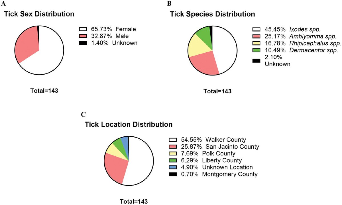 Development of a SYBR Green-Based RT-qPCR Assay for the Detection and Quantification of Lone Star Virus

Read More: zoonoses-journal.org/index.php/2024…

#LoneStarvirus #arbovirus #tickborne #RTqPCR #SYBRgreen