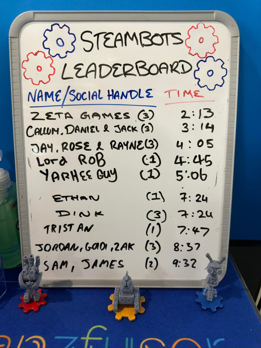 ZetaGamesUK's tweet photo. That’s a wrap for Day 2 of @WASDlive_ ! Here’s the current leaderboard, tomorrow is your last chance to set a new record 🏆🤖

#wasd #indiedev #steambots https://t.co/CRJyT4IYwy