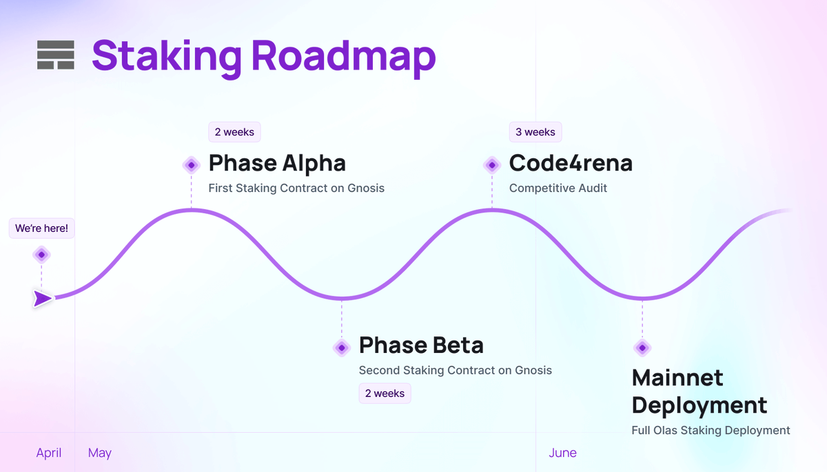autonolas's tweet photo. Here's the initial roadmap for the launch of Olas Staking, as detailed in AIP-4.

Keep in mind, the plan may evolve. 🤖🥩 https://t.co/yF78sew2lU