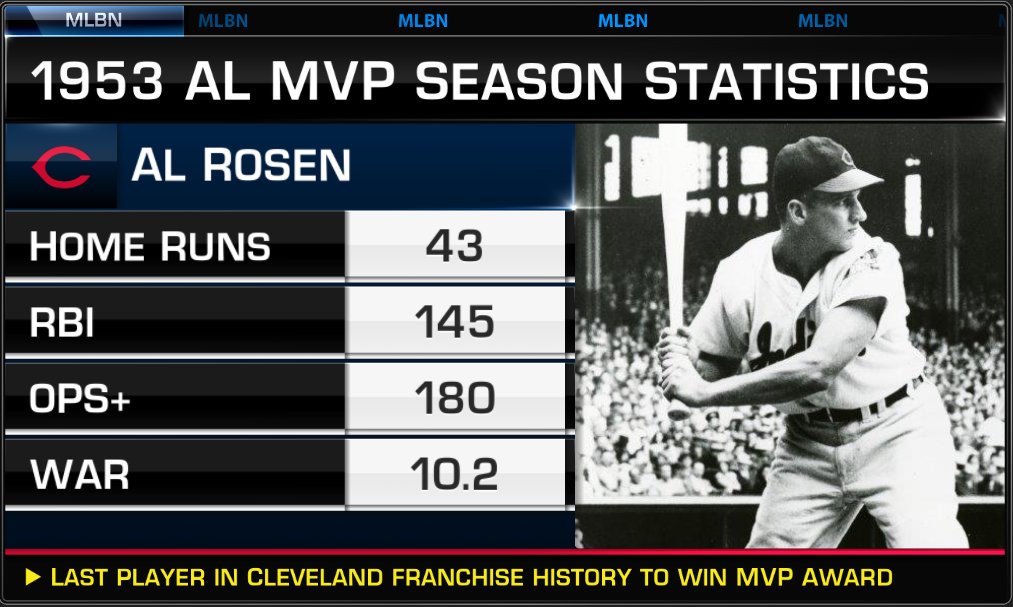 MLBNetwork: RT @MLBNow: Al Rosen won AL MVP in 1953!

#MLBNow | #ThinkBaseball