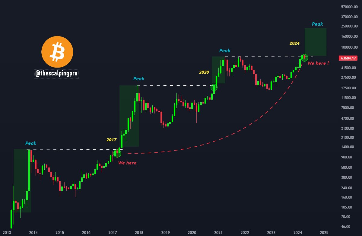 #Bitcoin - This time its different 👀