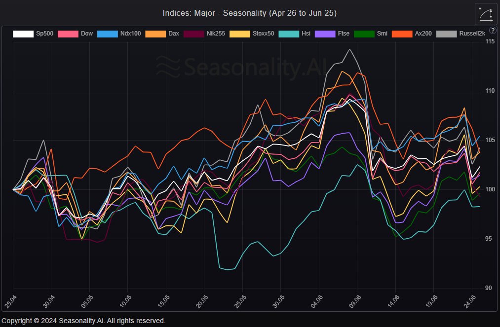 #Election year #seasonality of major indices for the next 30 days.
#Trading #StockMarket #tradingsetup $SPX $SPY $VIX  $QQQ $NQ $NQ_F $ES_F $ES
