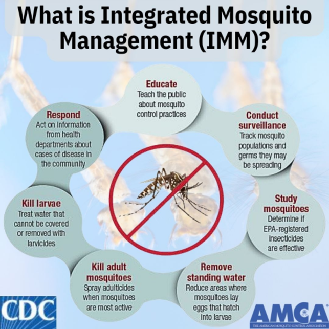 What is Integrated Mosquito Management or IMM? IMM uses #mosquitocontrol methods based on the understanding of their biology, life cycle, & the way they spread pathogens. When followed correctly, these methods are safe & scientifically proven to reduce mosquito populations!