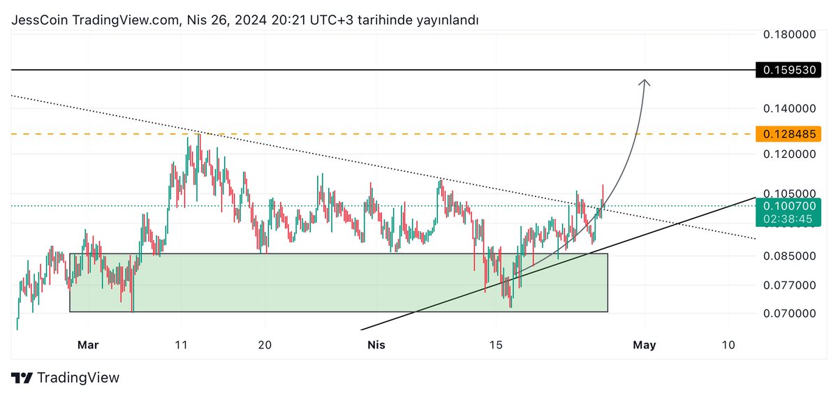 $ZIG tüm kötü piyasa koşullarına rağmen güçlü ekip sayesinde bullish trendini koruyor. Destekten beklediğim tepkiyi almış, akümülasyonunu tamamlamıştır. Kısa vade hedefler geçerlidir. TP1- $0.13 TP2- $0.16 @zignaly’e yatırım yapmış herkese bol kazançlar. 🦾