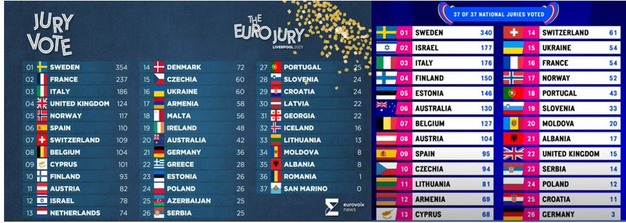 Again another reminder of how the jury votes from Eurojury last year compared to the actual jury votes in the final contest.  Worth keeping in mind when trying to make any extrapolations from this year's Eurojury results.