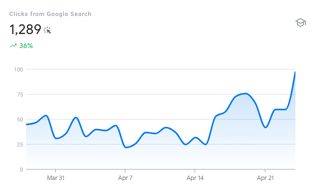 Was definitely assuming there would be a large drop off in page visits after the PVP sunset article, but LOR.GG just hit the most amount of page views and Google clicks ever!