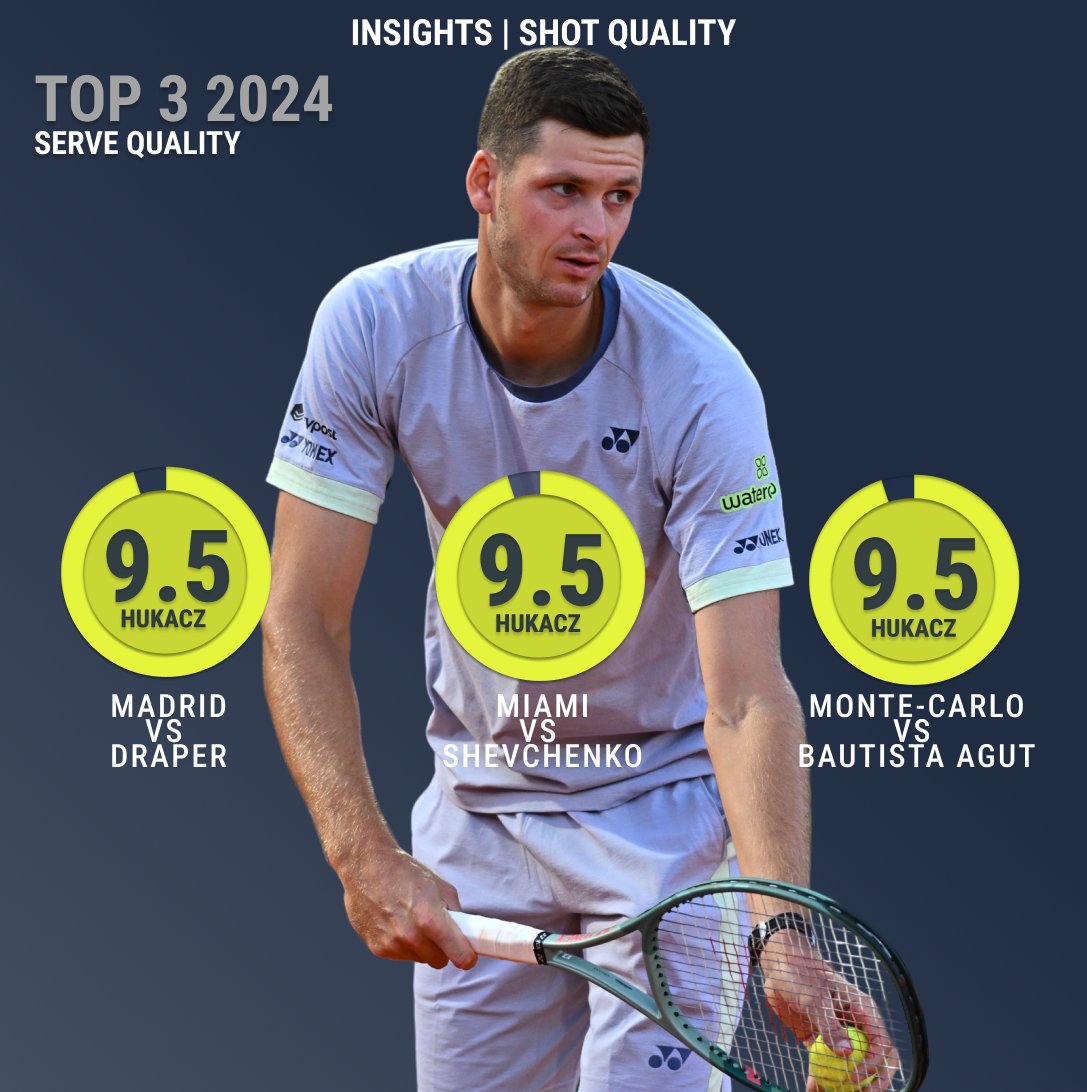 3️⃣of a kind ♠️♠️♠️ @HubertHurkacz now with 3 x9️⃣.5️⃣ serve #ShotQuality performances in 2024 🔥 Now in 🥇 🥈 & 🥉 in the 2024 serve #ShotQuality match performances #TennisInsights | @atptour | @MutuaMadridOpen