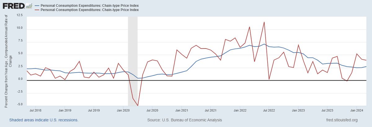 PCE inflation 2.7% y-o-y, 3.9% m-o-m (annualized).