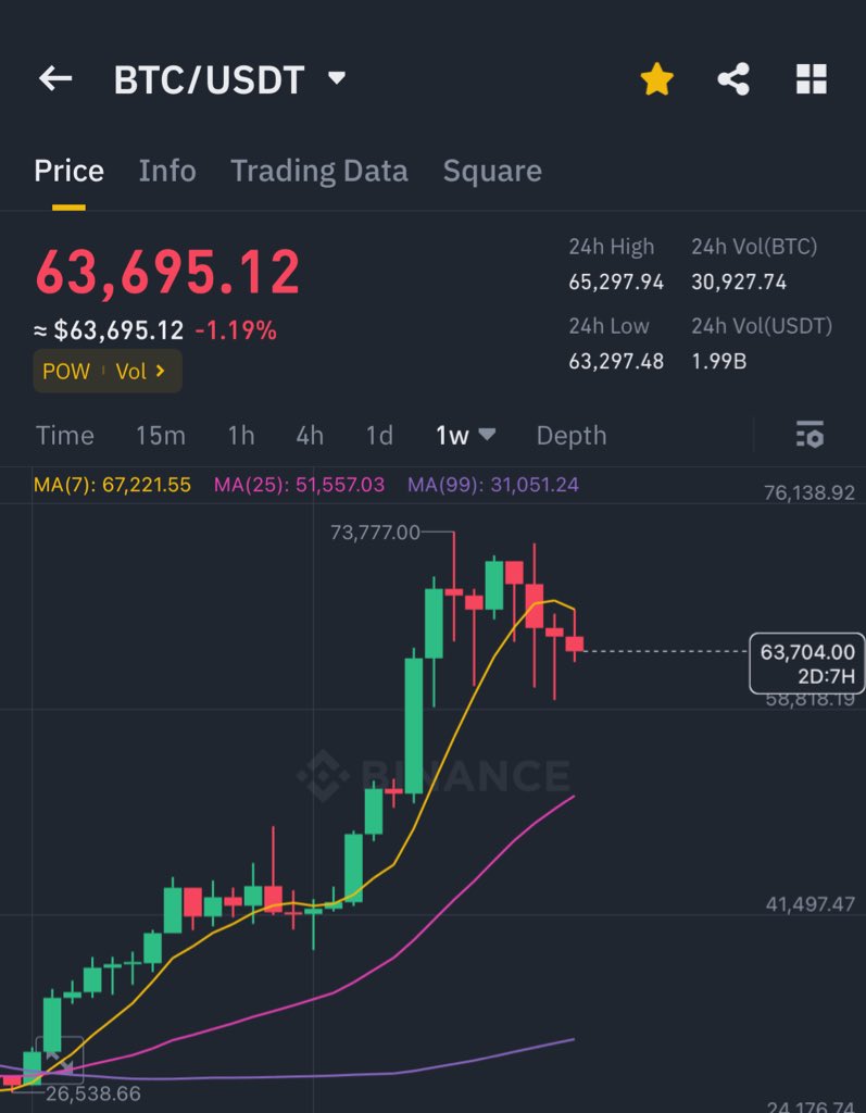 Bitcoin weekly chart looks fcked up and I think massive move is coming. now either we are going to $70k in a single big green candle. or $58k is coming next and we are going to absolute shit soon. prayers are appreciated.