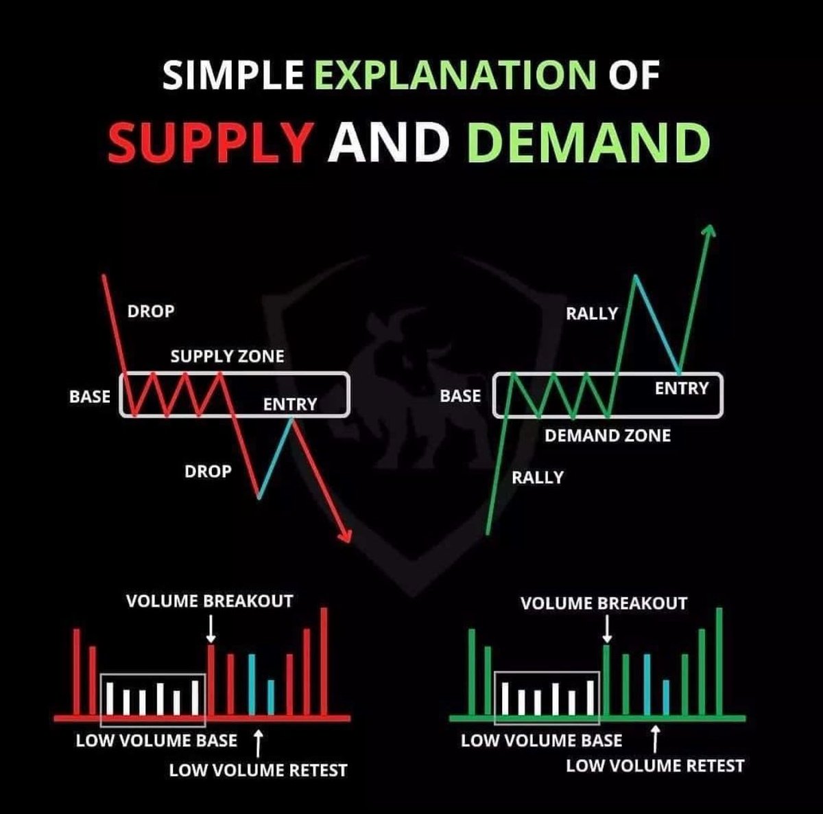 #supplyanddemand #forexeducation #GOLD