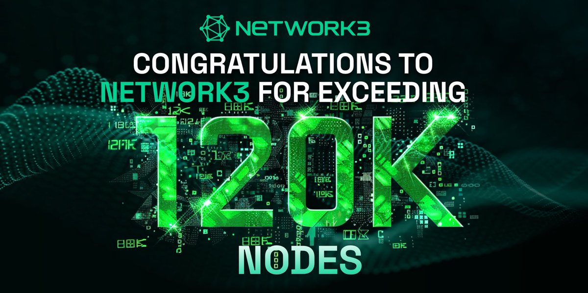🎉Exciting Update! 
❗️Network3 nodes have soared to 120,000! 
🚀The development and growth of Network3 also confirms the continuous progress of DePin ecology. 
🌟Let's embrace the future together.
#network3 #ai #depin #Layer2 #BTC #SOL #iotex #BTCHalving #Web3